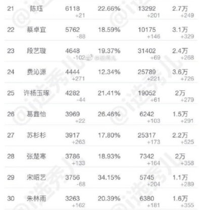 #青春有你2# 4.28超话签到排名top301~10：虞书欣 刘雨昕 许佳琪 喻言 谢可寅 赵小棠 金子涵 孔雪儿 安崎 乃万11~20：陆柯燃 刘令姿 王承渲 曾可妮 莫寒 戴萌 孙芮 林凡 宋昕冉 张语格 21~30：陈珏 蔡卓宜 段艺璇 费…