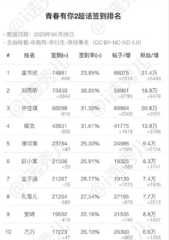 #青春有你2# 4.28超话签到排名top301~10：虞书欣 刘雨昕 许佳琪 喻言 谢可寅 赵小棠 金子涵 孔雪儿 安崎 乃万11~20：陆柯燃 刘令姿 王承渲 曾可妮 莫寒 戴萌 孙芮 林凡 宋昕冉 张语格 21~30：陈珏 蔡卓宜 段艺璇 费沁源 许杨玉琢 葛鑫怡 苏杉杉 张楚寒 宋昭艺 朱林雨