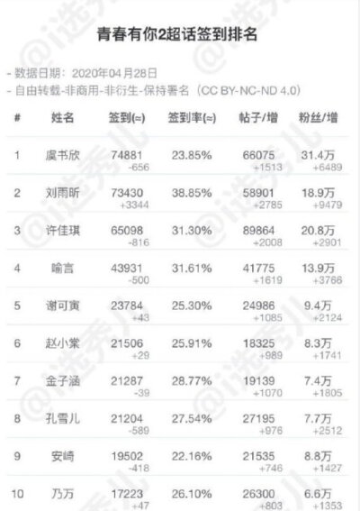 #青春有你2# 4.28超话签到排名top301~10：虞书欣 刘雨昕 许佳琪 喻言 谢可寅 赵小棠 金子涵 孔雪儿 安崎 乃万11~20：陆柯燃 刘令姿 王承渲 曾可妮 莫寒 戴萌 孙芮 林凡 宋昕冉 张语格 21~30：陈珏 蔡卓宜 段艺璇 费…