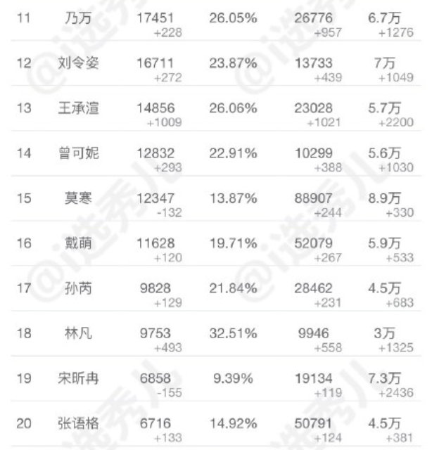 #青春有你2# 4.29超话签到数排名top301~10：刘雨昕 虞书欣 许佳琪 喻言 谢可寅 孔雪儿 赵小棠 金子涵 安崎 陆柯燃11～20：乃万 刘令姿 王承渲 曾可妮 莫寒 戴萌 孙芮 林凡 宋昕冉 张语格 21～30：陈珏 蔡卓宜 段艺璇 费沁源 许杨玉琢 葛鑫怡 苏杉杉 张楚寒 宋昭艺 朱林雨