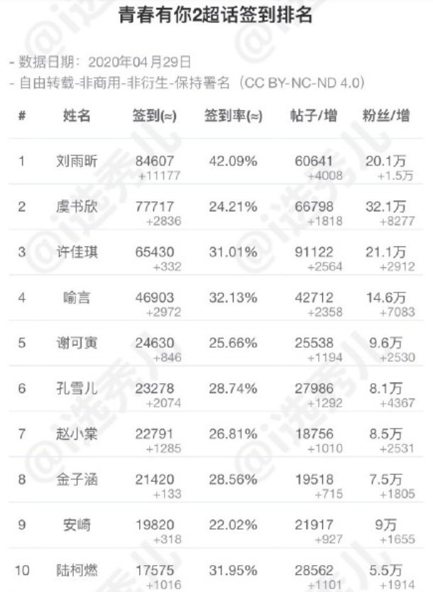 #青春有你2# 4.29超话签到数排名top301~10：刘雨昕 虞书欣 许佳琪 喻言 谢可寅 孔雪儿 赵小棠 金子涵 安崎 陆柯燃11～20：乃万 刘令姿 王承渲 曾可妮 莫寒 戴萌 孙芮 林凡 宋昕冉 张语格 21～30：陈珏 蔡卓宜 段艺璇 费沁源 许杨玉琢 葛鑫怡 苏杉杉 张楚寒 宋昭艺 朱林雨