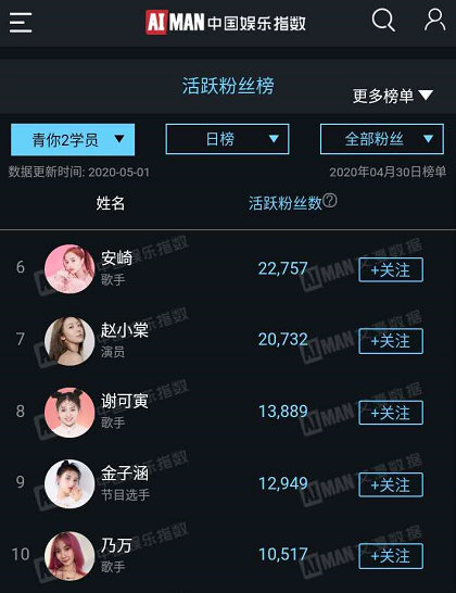 #青春有你2# 4.30艾漫数据青你2选手粉丝活跃榜Top201~9出道位：刘雨昕、虞书欣、孔雪儿、许佳琪、喻言、安崎、赵小棠、谢可寅、金子涵10~20：乃万、陆柯燃、王承渲、刘令姿、戴萌、曾可妮、秦牛正威、林凡、孙芮、陈珏、张语格