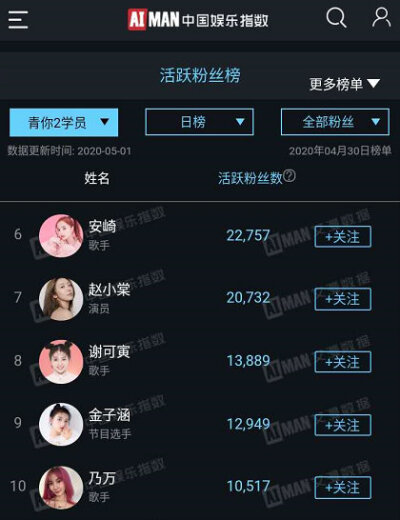 #青春有你2# 4.30艾漫数据青你2选手粉丝活跃榜Top201~9出道位：刘雨昕、虞书欣、孔雪儿、许佳琪、喻言、安崎、赵小棠、谢可寅、金子涵10~20：乃万、陆柯燃、王承渲、刘令姿、戴萌、曾可妮、秦牛正威、林凡、孙芮、陈…