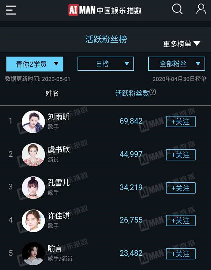 #青春有你2# 4.30艾漫数据青你2选手粉丝活跃榜Top201~9出道位：刘雨昕、虞书欣、孔雪儿、许佳琪、喻言、安崎、赵小棠、谢可寅、金子涵10~20：乃万、陆柯燃、王承渲、刘令姿、戴萌、曾可妮、秦牛正威、林凡、孙芮、陈珏、张语格