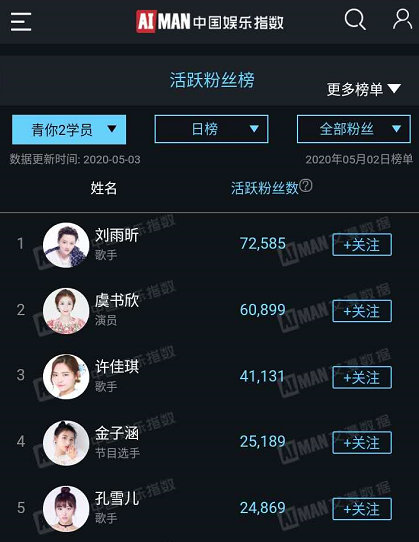 #青春有你2# 5.2艾漫数据青你2选手粉丝活跃榜Top201~9出道位：刘雨昕、虞书欣、许佳琪、金子涵、孔雪儿、喻言、刘令姿、赵小棠、谢可寅10~20：安崎、乃万、陆柯燃、王承渲、曾可妮、上官喜爱、戴萌、段小薇、徐紫茵、秦牛正威、陈珏快多多支持你喜欢的妹妹吧。