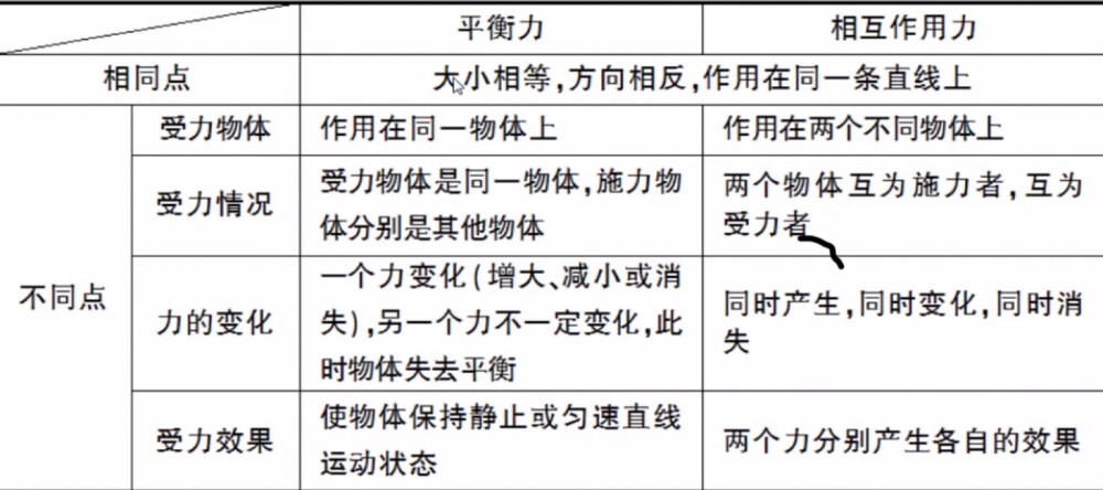 物理二力平衡。
知识点（包括我的圈点勾画）