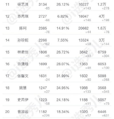 #创造营2020# 创3学员5.6超话签到数排名1~10：陈卓璇 郑乃馨 赵粤 刘梦 希琳娜依 张艺凡 刘些宁 王艺瑾 谢安然 姜贞羽 11~20：徐艺洋 苏芮琪 陈珂 孙珍妮 林君怡 许潇晗 张馨文 姚慧 史芮伊 曾淑岩 21~30：陈倩楠 …