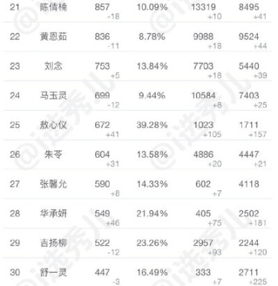 #创造营2020# 创3学员5.6超话签到数排名1~10：陈卓璇 郑乃馨 赵粤 刘梦 希琳娜依 张艺凡 刘些宁 王艺瑾 谢安然 姜贞羽 11~20：徐艺洋 苏芮琪 陈珂 孙珍妮 林君怡 许潇晗 张馨文 姚慧 史芮伊 曾淑岩 21~30：陈倩楠 …