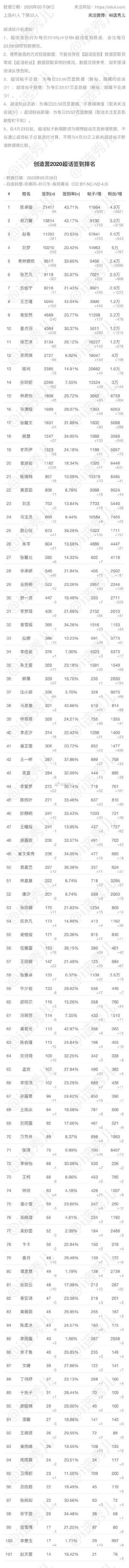 #创造营2020# 创3学员5.6超话签到数排名1~10：陈卓璇 郑乃馨 赵粤 刘梦 希琳娜依 张艺凡 刘些宁 王艺瑾 谢安然 姜贞羽 11~20：徐艺洋 苏芮琪 陈珂 孙珍妮 林君怡 许潇晗 张馨文 姚慧 史芮伊 曾淑岩 21~30：陈倩楠 …