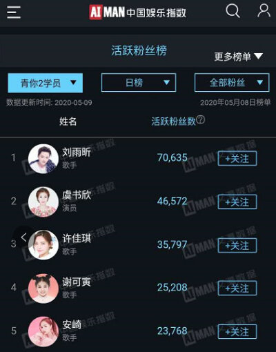 #青春有你2# 5.8艾漫数据粉丝活跃榜Top20top1~10：刘雨昕 虞书欣 许佳琪 谢可寅 安崎 陆柯燃 刘令姿 乃万 孔雪儿 王承渲top11~20： 金子涵 赵小棠 宋昕冉 曾可妮 林凡 上官喜爱 戴萌 张楚寒 张语格 徐紫茵