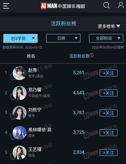 #创造营2020# 5.9艾漫数据创3选手粉丝活跃榜Top201~7成团位：赵粤 郑乃馨 刘些宁 希林娜依·高 王艺瑾 徐艺洋 陈卓璇8~20：朱主爱 孙珍妮 姜贞羽 刘梦 陈倩楠 张艺凡 王柯 姚慧 朱苓 马思惠 许潇晗 万芳舟 王雨朵你pick哪位plmm呢？