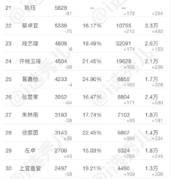 #青春有你2# 5.9超话签到数排名top301~10：刘雨昕 虞书欣 许佳琪 喻言 孔雪儿 谢可寅 赵小棠 金子涵 陆柯燃 安崎11～20：刘令姿 曾可妮 乃万 王承渲 莫寒 戴萌 林凡 孙芮 宋昕冉 张语格21～30：陈珏 蔡卓宜 段艺璇 许杨玉琢 葛鑫怡 张楚寒 朱林雨 徐紫茵 左卓 上官喜爱