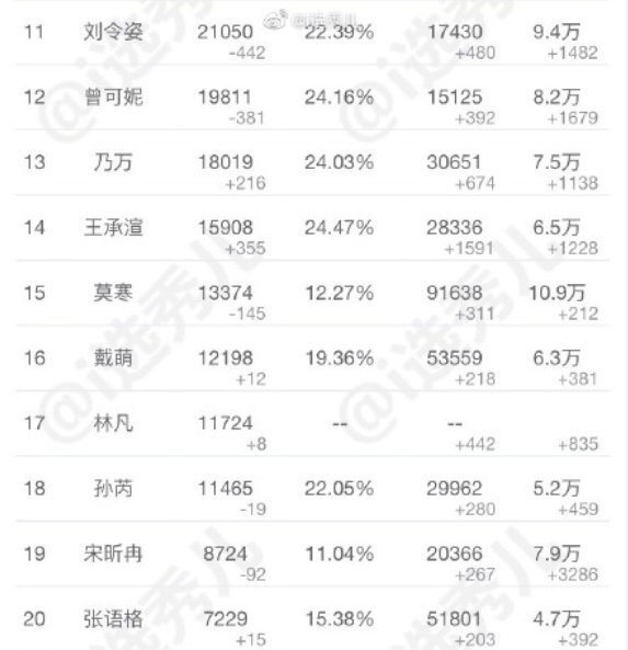 #青春有你2# 5.9超话签到数排名top301~10：刘雨昕 虞书欣 许佳琪 喻言 孔雪儿 谢可寅 赵小棠 金子涵 陆柯燃 安崎11～20：刘令姿 曾可妮 乃万 王承渲 莫寒 戴萌 林凡 孙芮 宋昕冉 张语格21～30：陈珏 蔡卓宜 段艺璇 许杨玉琢 葛鑫怡 张楚寒 朱林雨 徐紫茵 左卓 上官喜爱