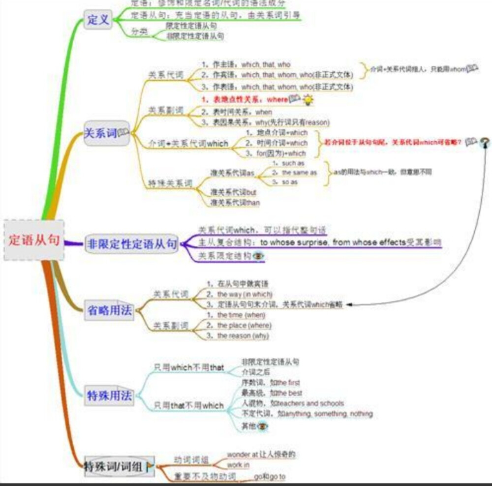 定语从句用法