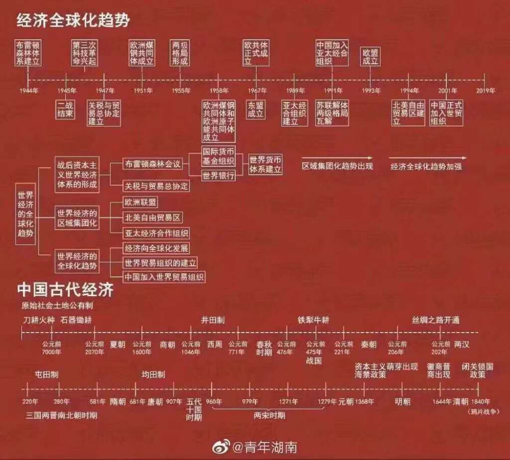 历史进程