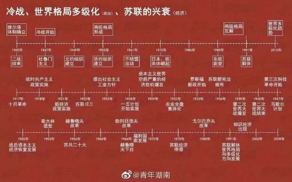 历史进程