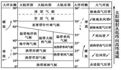 地理
气候分布图