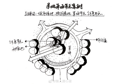 节点