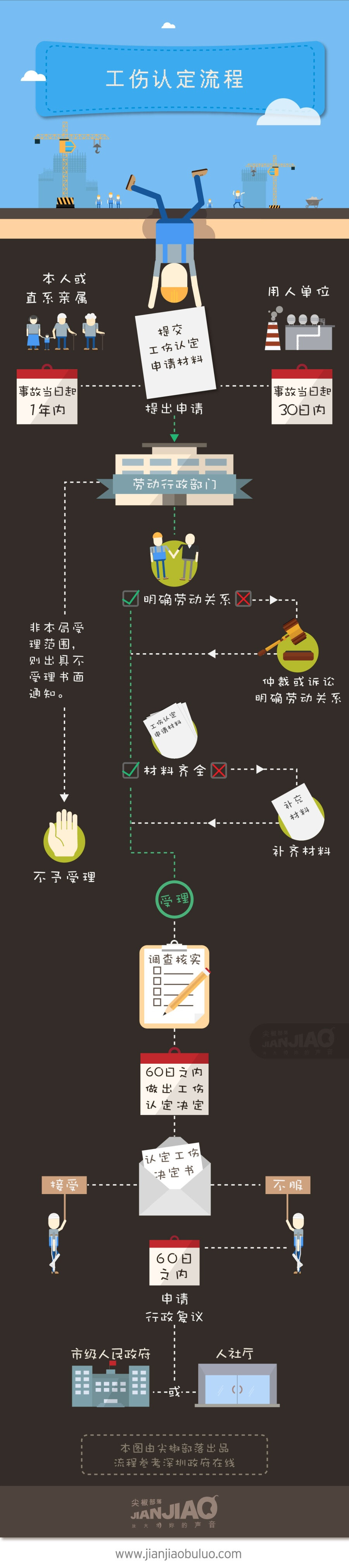 原创作品：工伤处理流程信息图 扁平化图像设计infographic 商务 矢量视觉 卡通风格 数据可视化