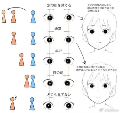 不同角度的眼睛