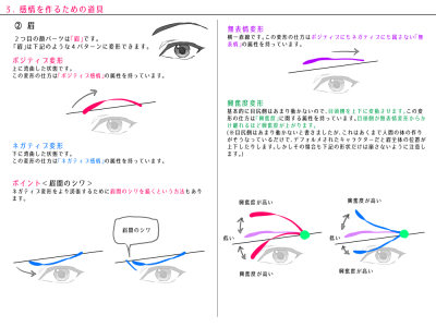 各种表情描绘方法 绘画教程 讲座 生肉