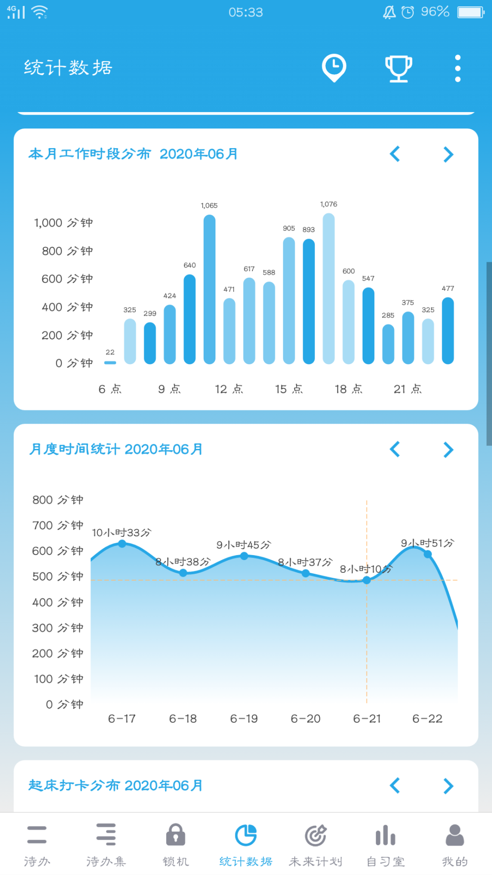 间断性打卡，最近精神压力有点大，五点多就睡不着了。六月最后几天加油！