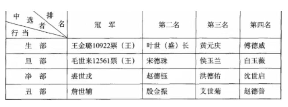 1937年1月10日《立言报》产生“童伶竞选”结果：生、旦、净、丑部冠军分别是：王金璐、毛世来、裘世戎、詹世铺。