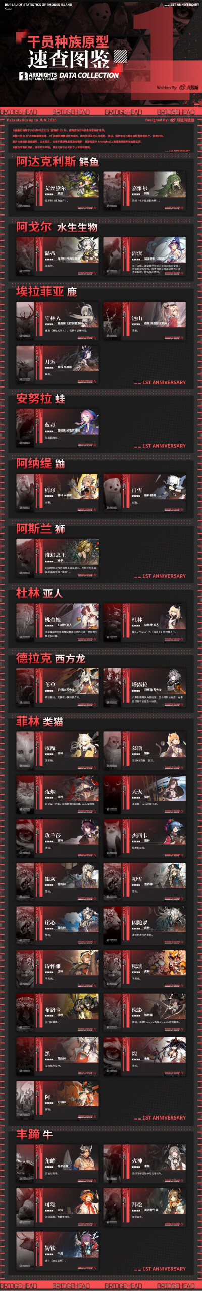 明日方舟 干员种族列表（转自微博，改进度为乌萨斯的孩子们版本）