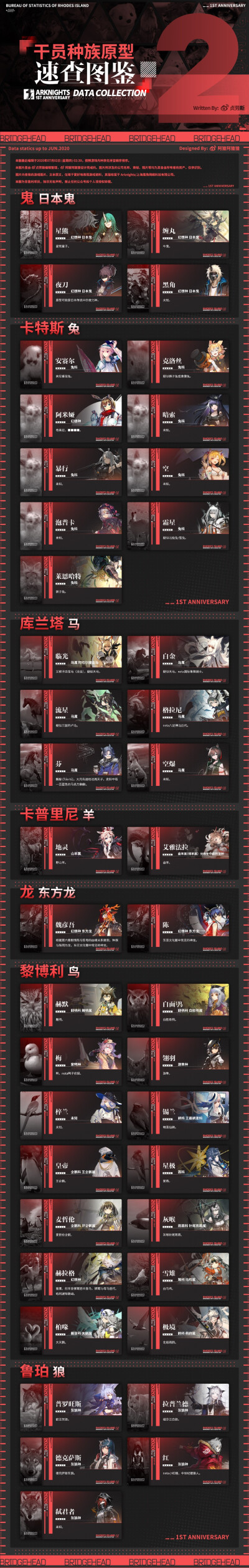 明日方舟 干员种族列表（转自微博，改进度为乌萨斯的孩子们版本）