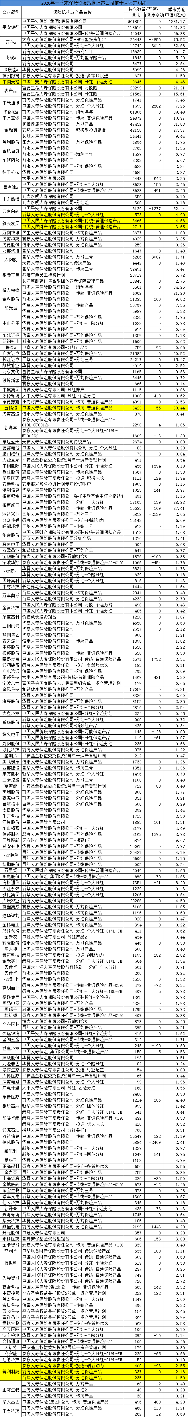 社保重仓