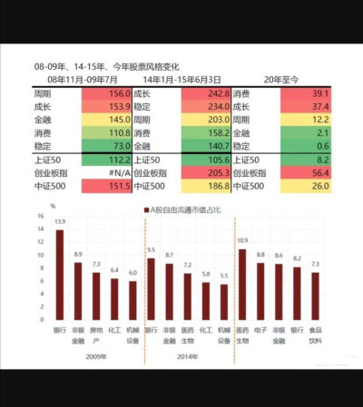 市场风格变化