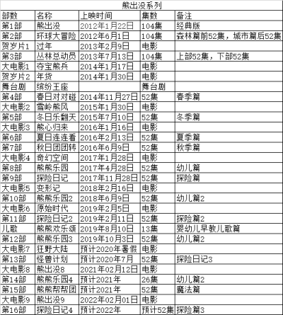 熊出没动画／电影总表
『来源于网络，侵删』