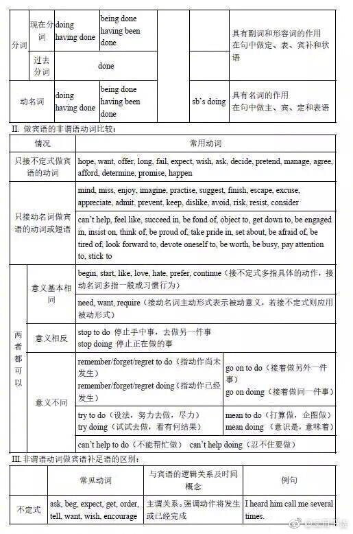 名词 状语 不定代词等用法