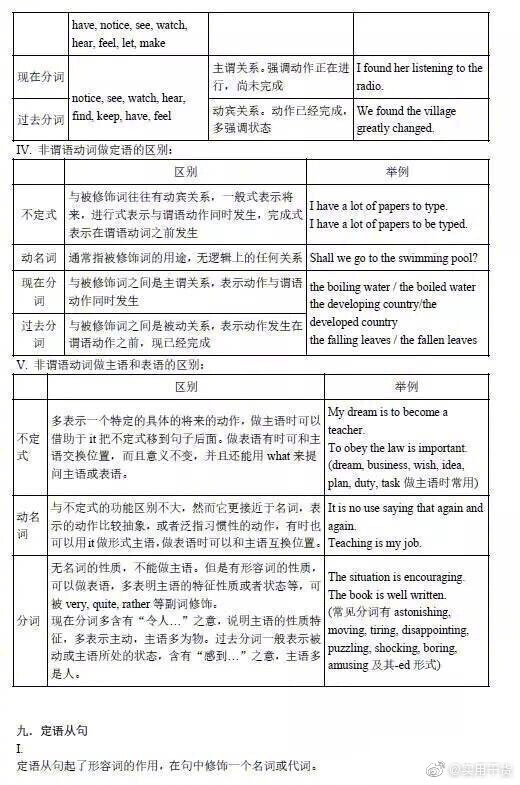 名词 状语 不定代词等用法