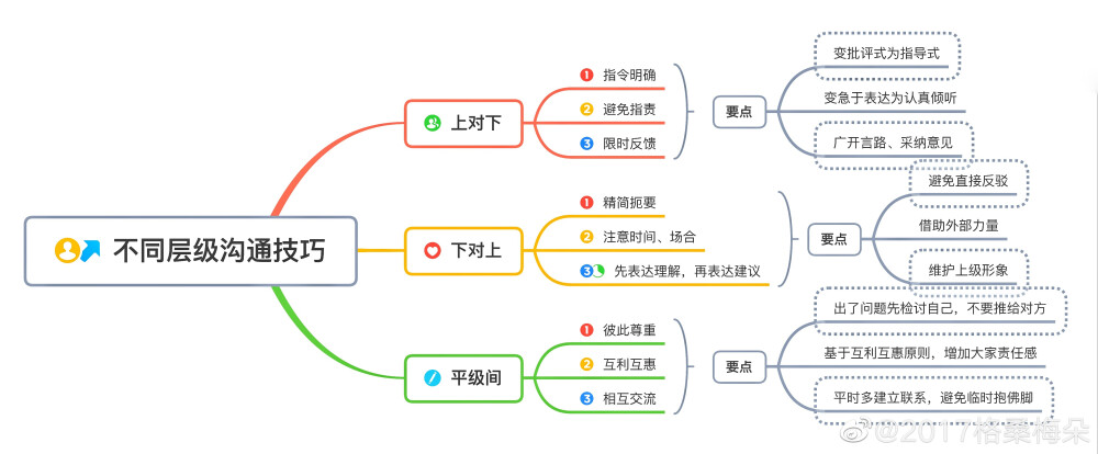 职场技能